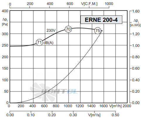 Rosenberg ERNE 200-4 S - описание, технические характеристики, графики